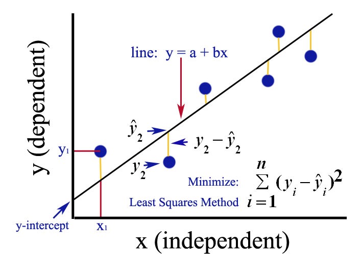 Ordinary least squares plot