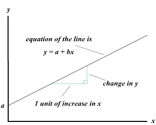 Regression line