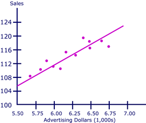 simple linear regression equation bar sales