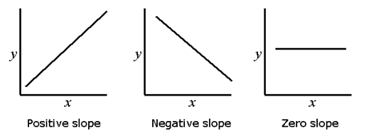 Interpreting the slope of the regression line