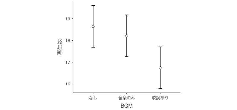 BGMの各水準における推定周辺平均値と95％信頼区間