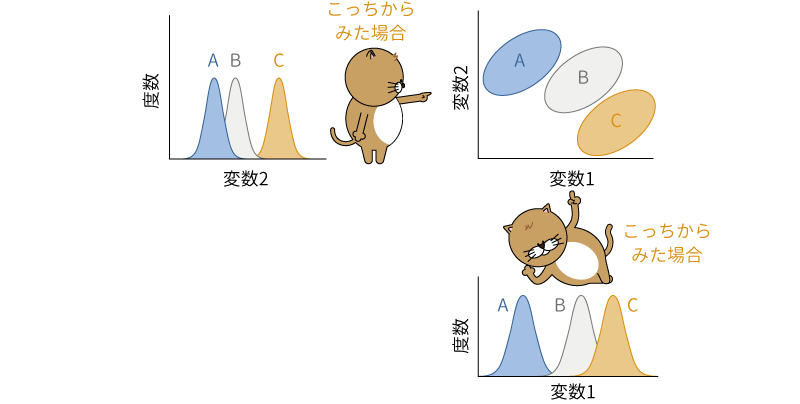 3つの多変量正規分布の視点による違い