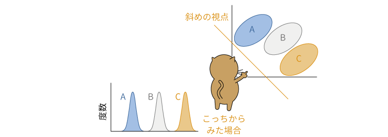 3つの分布を別の視点から眺めた場合