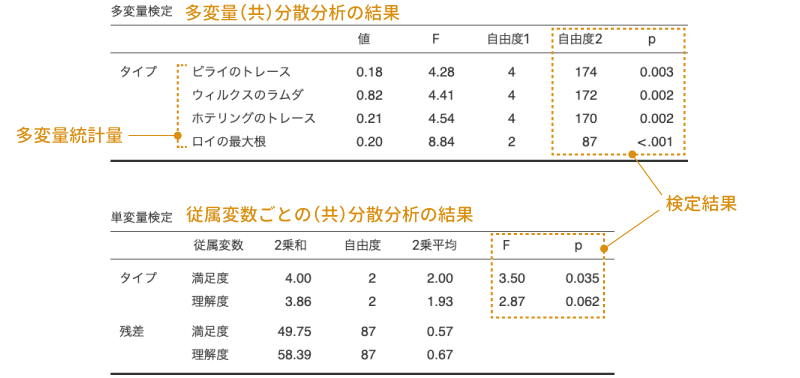 多変量分散分析の分析結果