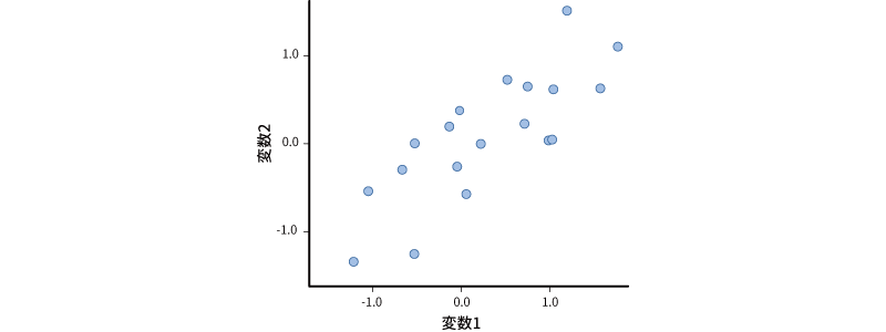 相関r=0.8の2変数の散布図
