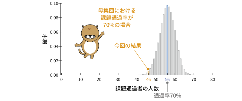 母集団における通過率が70％の場合の確率の分布