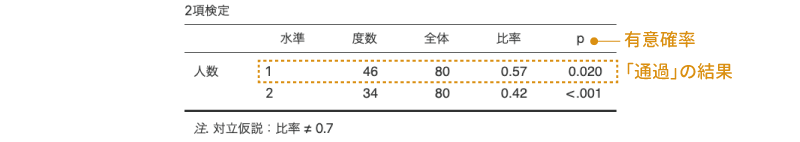 2項検定の分析結果