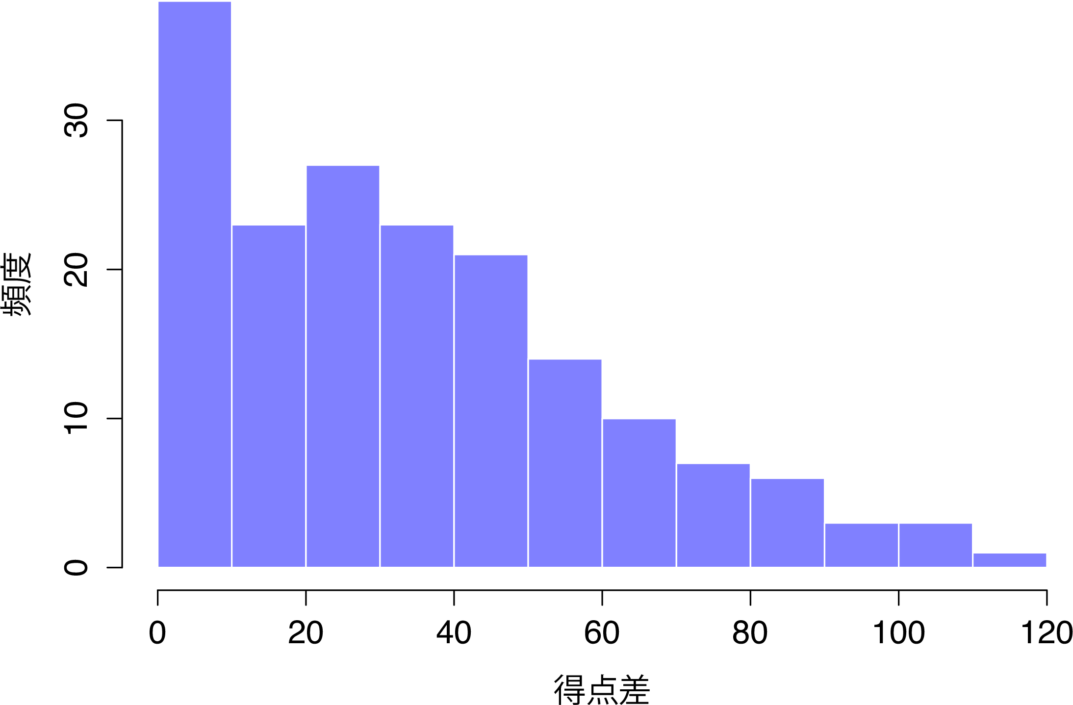 第4章 記述統計 | jamoviで学ぶ心理統計