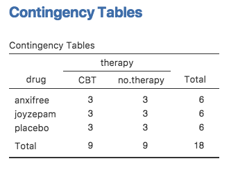 <span class="rtext">drug</span>と<span class="rtext">therapy</span>のクロス集計表