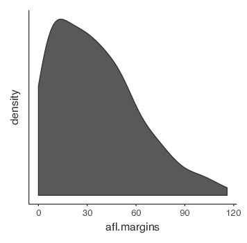 jamoviで作成した<span class="rtext">afl.margins</span>変数の密度プロット