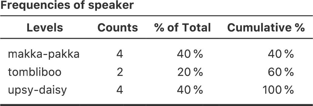 speaker変数の度数分布表