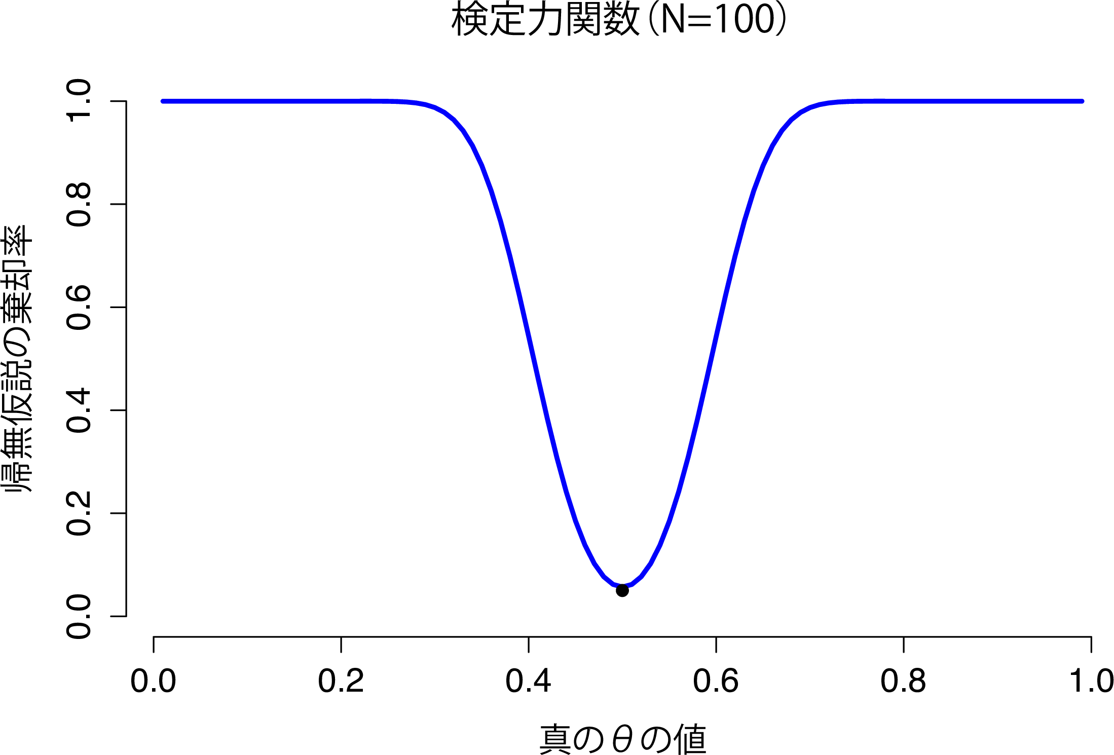 帰無仮説が棄却される確率をθの真の値の関数として図示したもの。\(\theta\)の真の値が帰無仮説が期待する値（すなわち[]()\(\theta=.5 \)）と非常に異なる場合，検定がより強力（正しく棄却される可能性が高い）ということがはっきりわかる。\(\theta\)が完全に.5（黒の点で図示されている）に等しい場合は帰無仮説は真であり，この場合に帰無仮説を棄却することは第1種の誤りであることに注意。