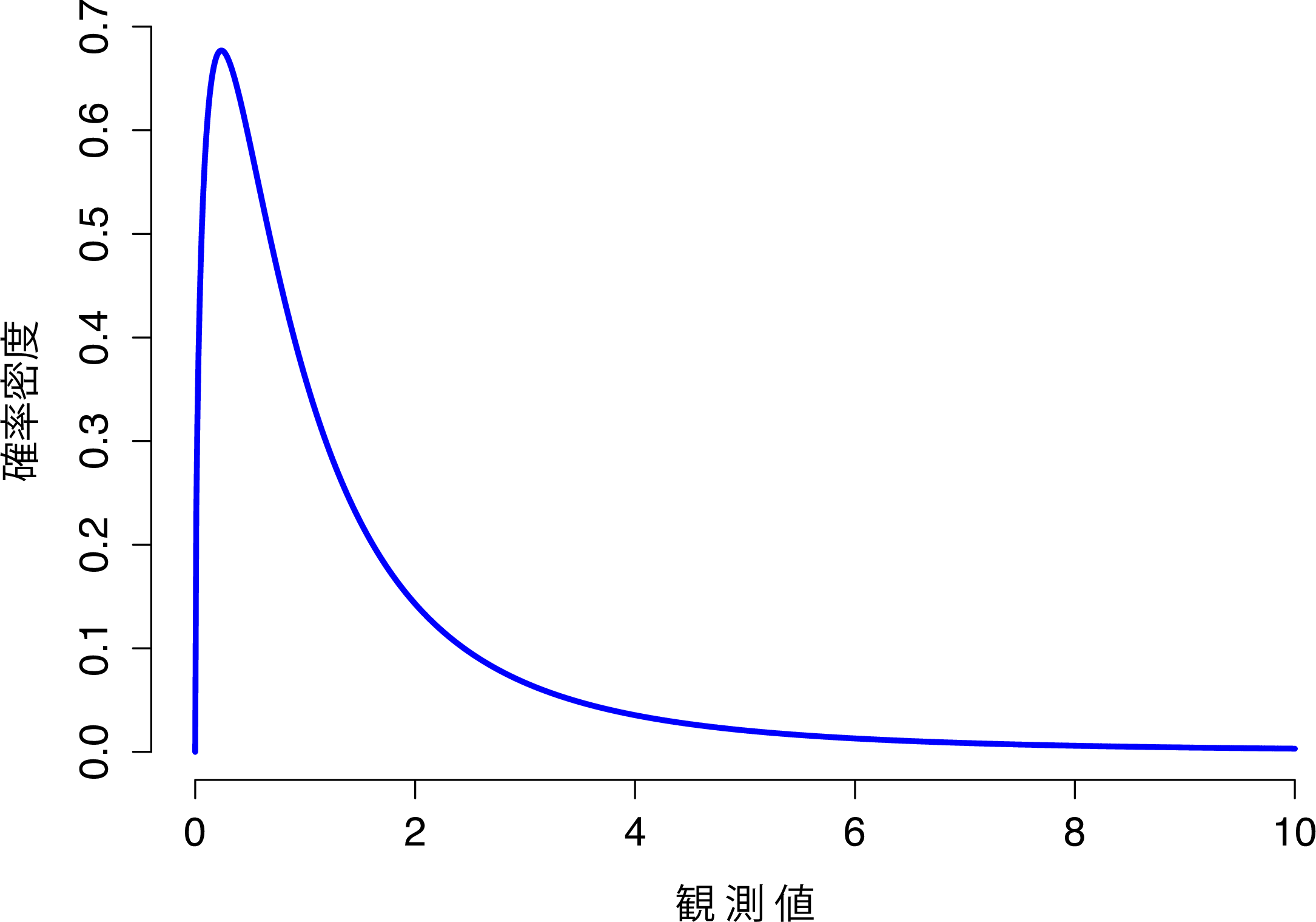 自由度3と5の\(F\)分布。形は\(\chi^2\)分布と似ているが，まったく同じではない。