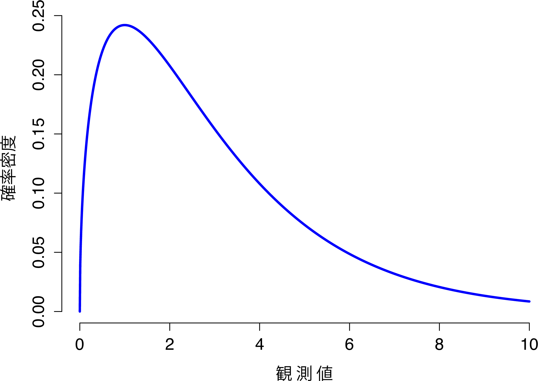 自由度が3の\(\chi^2\)分布。観測値はつねにゼロより大きくなければならず，分布がかなり歪んだ形になっている点に注意。それらの点は\(\chi^2\)分布における重要な特徴である。