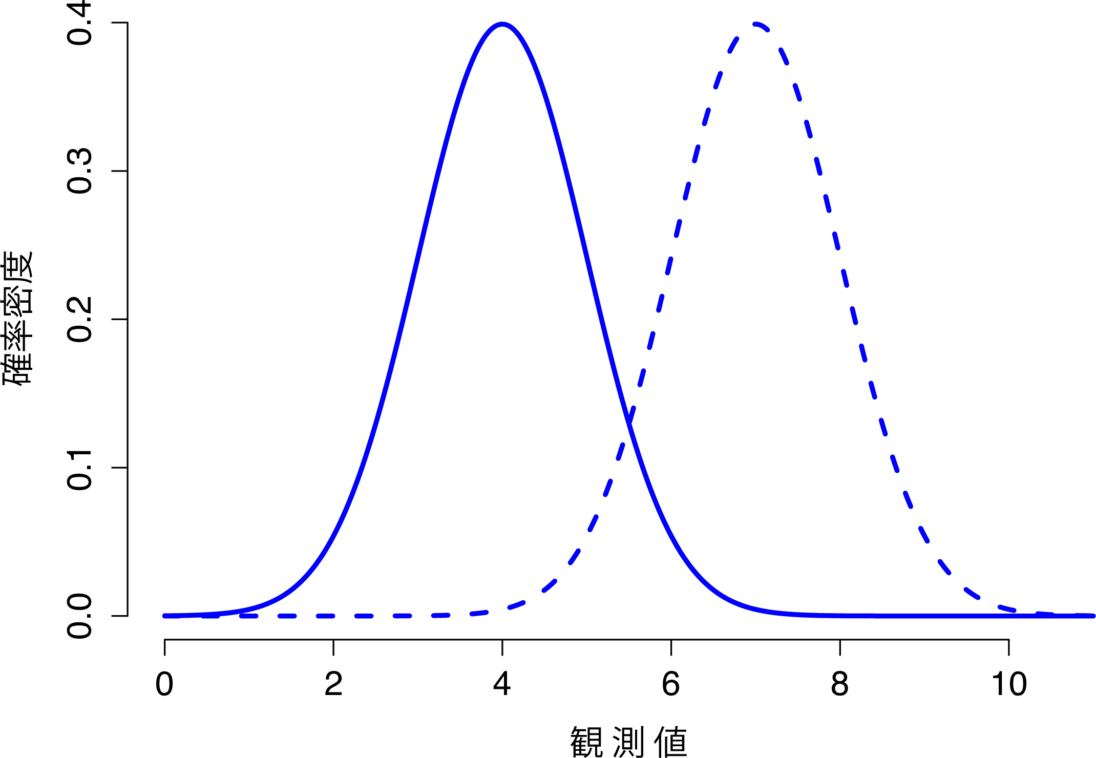 正規分布の平均値を変化させたときの様子。実線は平均値\(\mu=4\)の正規分布で破線は平均値\(\mu=7\)の正規分布。どちらの場合も標準偏差は\(\sigma=1\)。2つの分布は同じ形状であるが，当然のことながら破線直線よりも右側に移動する。