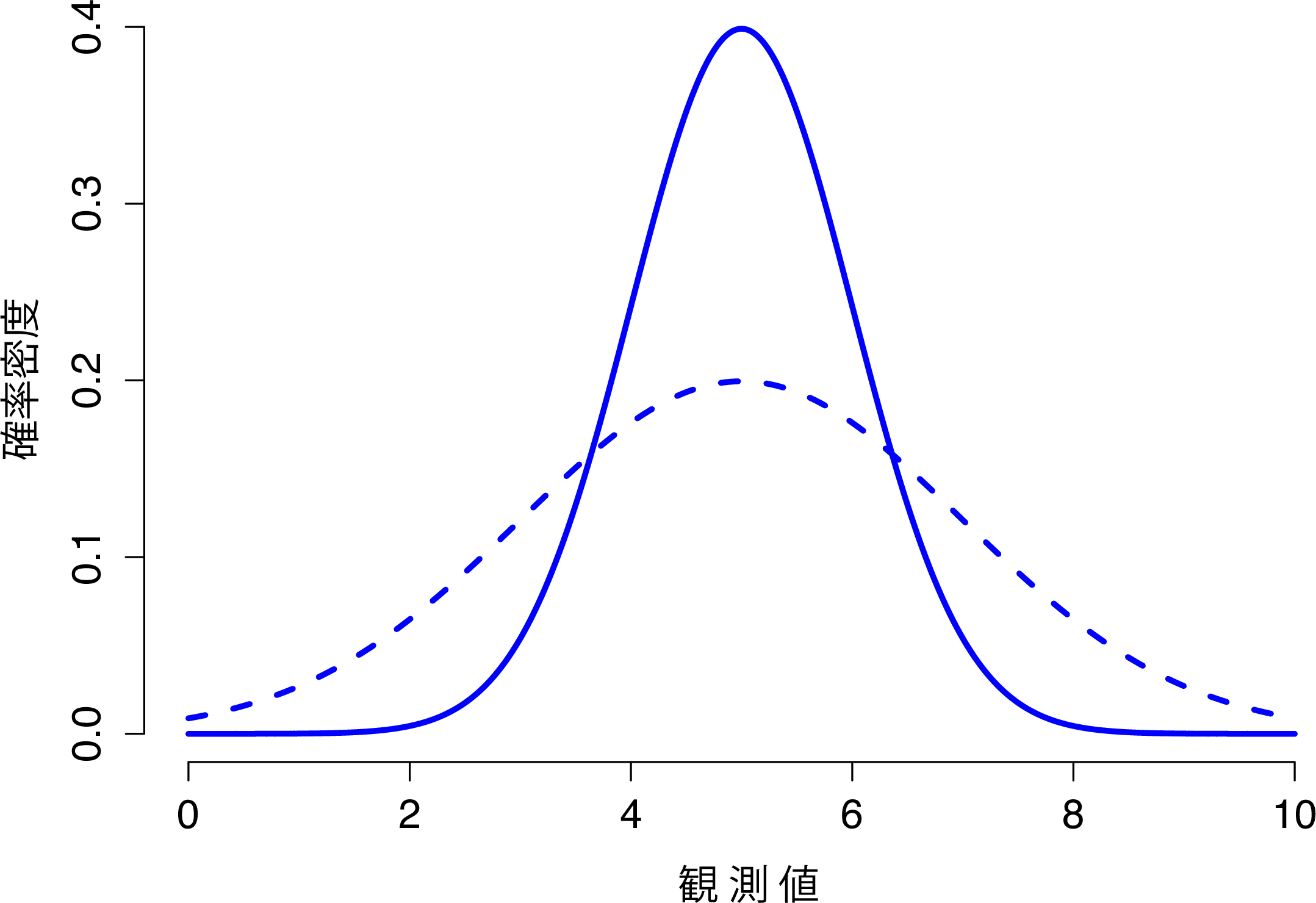 正規分布の標準偏差を変化させたときの様子。 この図に示されている2つの分布は，どちらも平均値は\(\mu=5\)で，標準偏差が異なる。実線は標準偏差\(\sigma=1\)の分布で，破線は標準偏差\(\sigma=2\)の分布。両方の分布は同じ場所に「中心」があるが，破線の曲線は実線のものよりも広がっている。