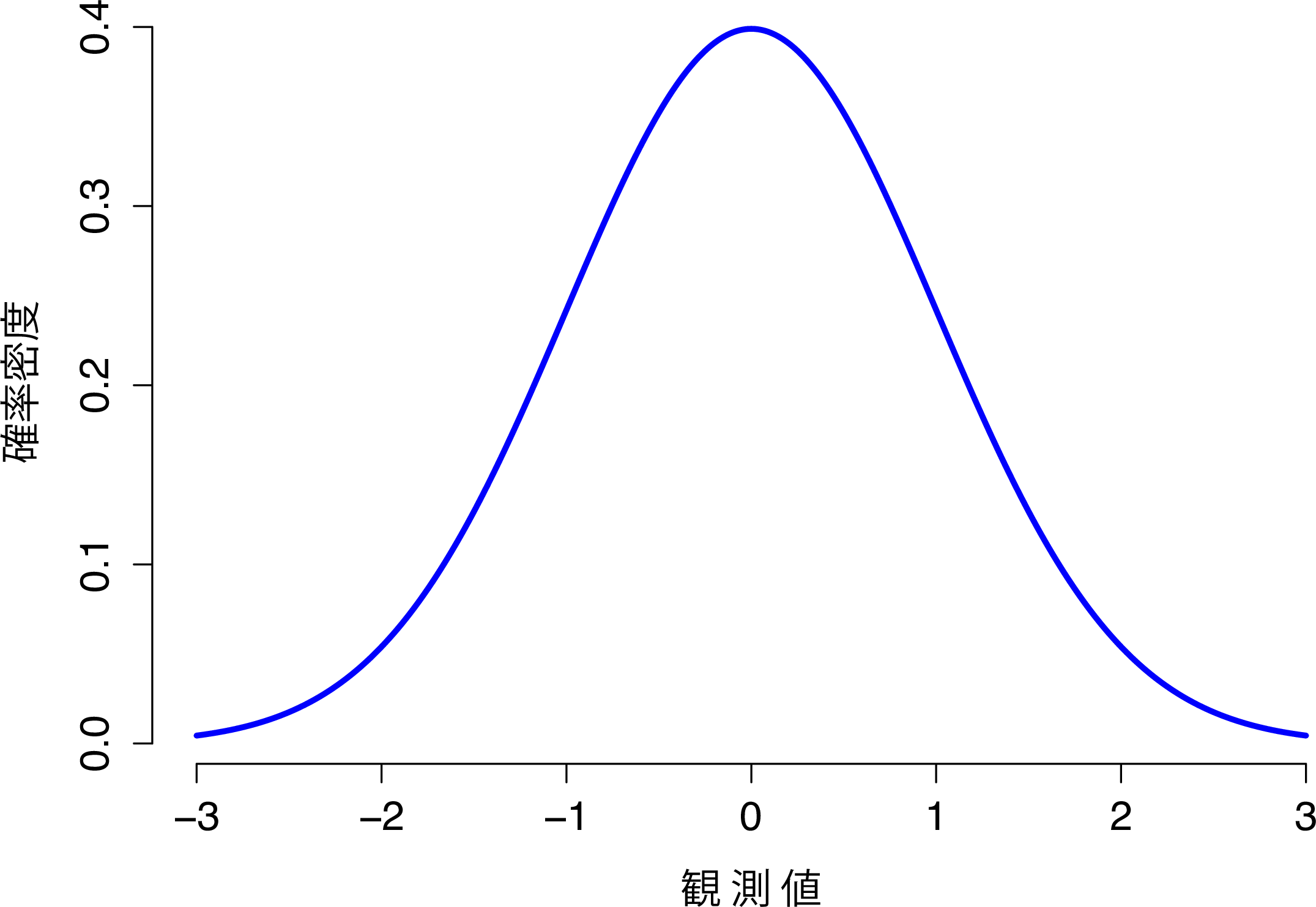 平均値\(\mu=0\)で標準偏差\(\sigma=1\)の正規分布。横軸はある変数の値に対応し，縦軸はその値がどの程度観測されやすいかに関する情報である。ただし，縦軸は「確率」ではなく「確率密度」になっている点に注意。連続分布には少しやっかいな性質があるため，縦軸はやや奇妙なことになる。そのため，この曲線の高さはある\(x\)の値が観測される確率にはなっていない。ただし，曲線の高さから，どの\(x\)の値が生じやすいか（もっとも可能性が高いか）ということはわかる（その厄介な特徴の詳細についてはセクション<a href="#sec:density">7.5.1</a>を参照）。