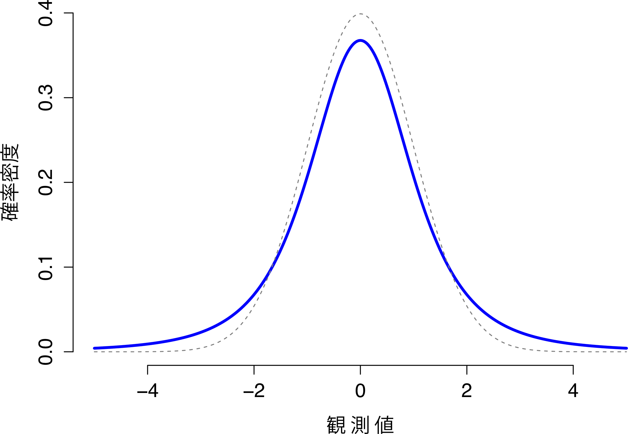 自由度が3の\(t\)分布（実線）。正規分布に似ているが，まったく同じものではない。比較のために，標準正規分布を点線で示してある。