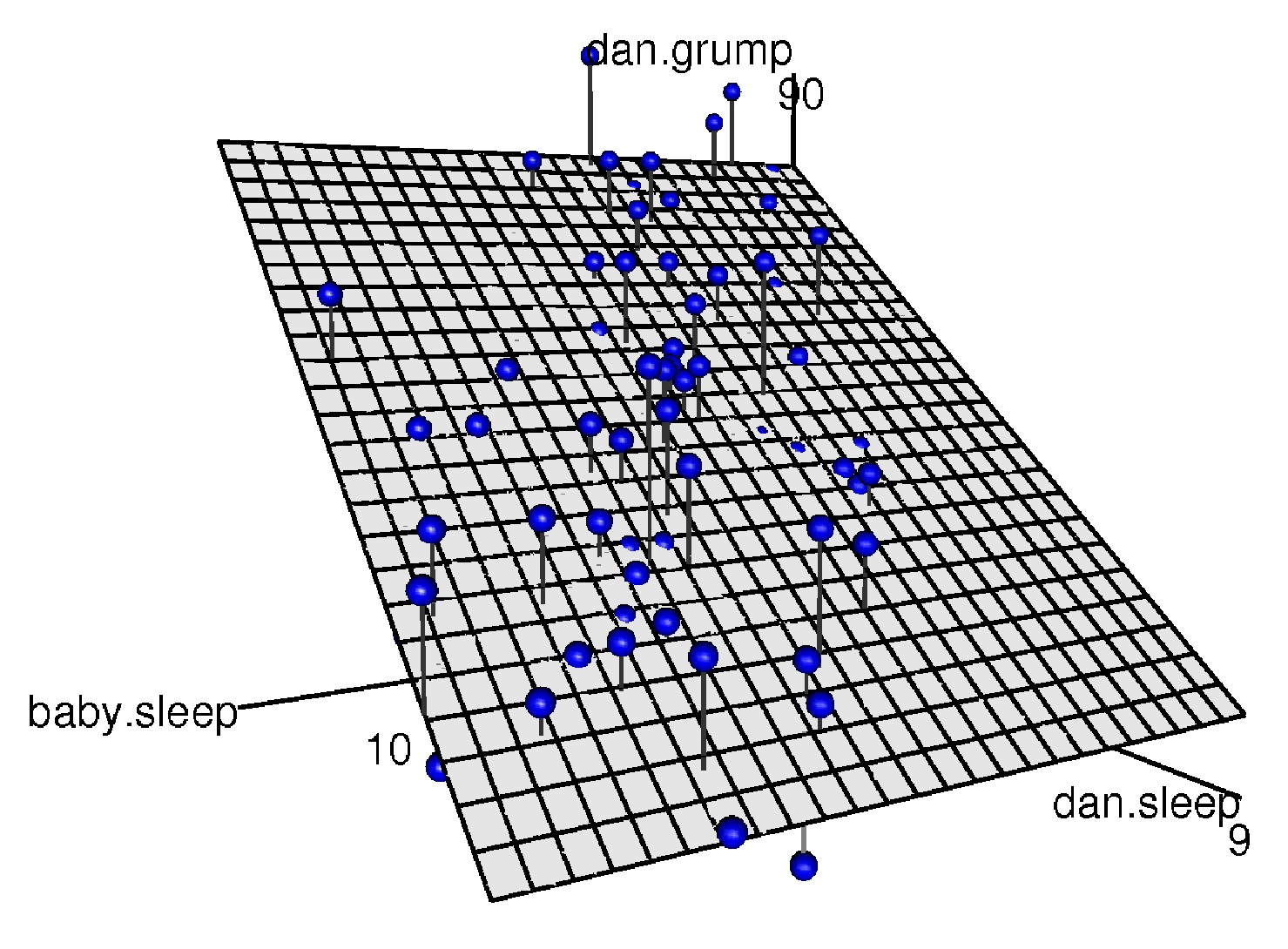 重回帰モデルの視覚化。モデルには<span class="rtext">dan.sleep</span>と<span class="rtext">baby.sleep</span>という2つの予測変数があり、結果変数は<span class="rtext">dan.grump</span>である。これら3つの変数を1つの図で表そうとすると，3次元の空間が形成される。各観測値はこの空間内に青い点で示されている。単回帰モデルでは2次元平面内に直線が描かれるのと同じように，重回帰モデルでは3次元空間内に平面が形成される。この回帰分析で回帰係数を推定するということは，すべての青い点に可能な限り近い平面を見つけることである。
