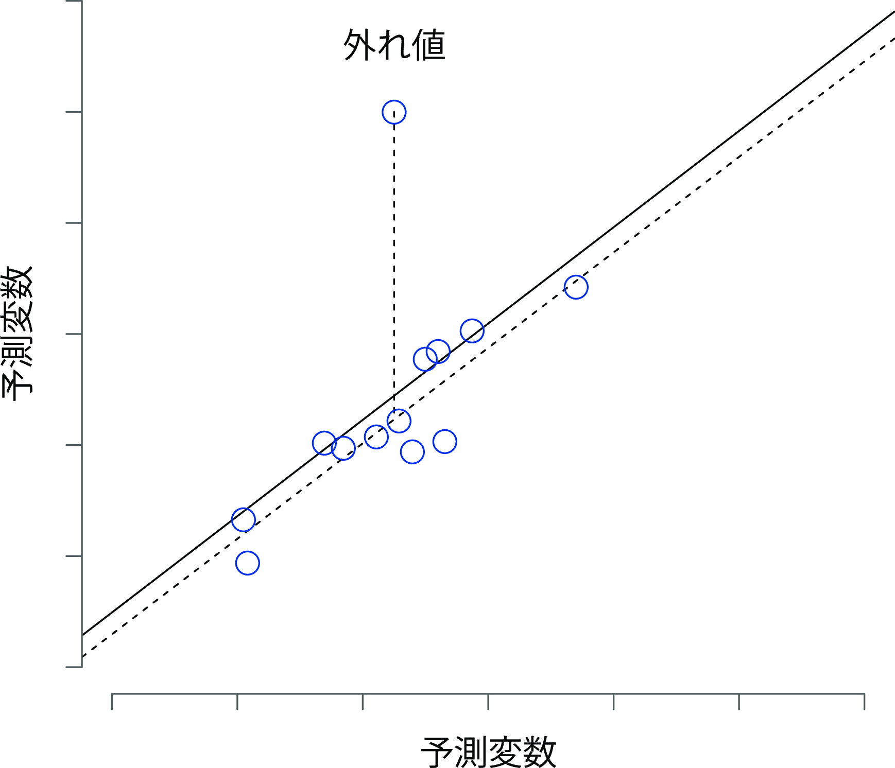 第12章 相関と線形回帰 Jamoviで学ぶ心理統計