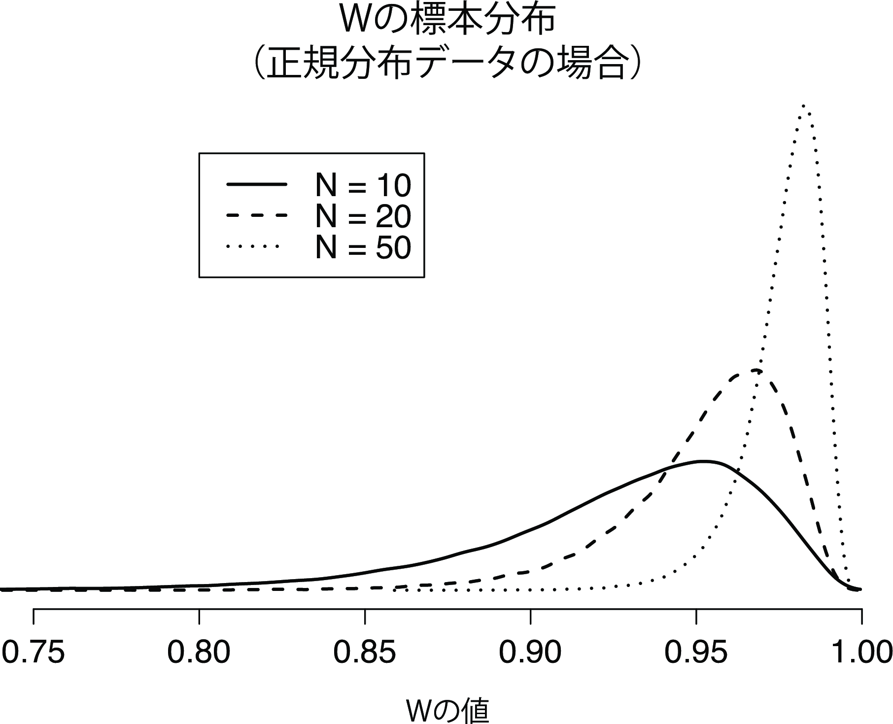標本サイズが10，20，50のサンプルについて，データが正規分布しているという帰無仮説におけるシャピロ・ウィルク統計量\(W\)の標本分布。\(W\)の小さな値は正規分布からの逸脱を示す