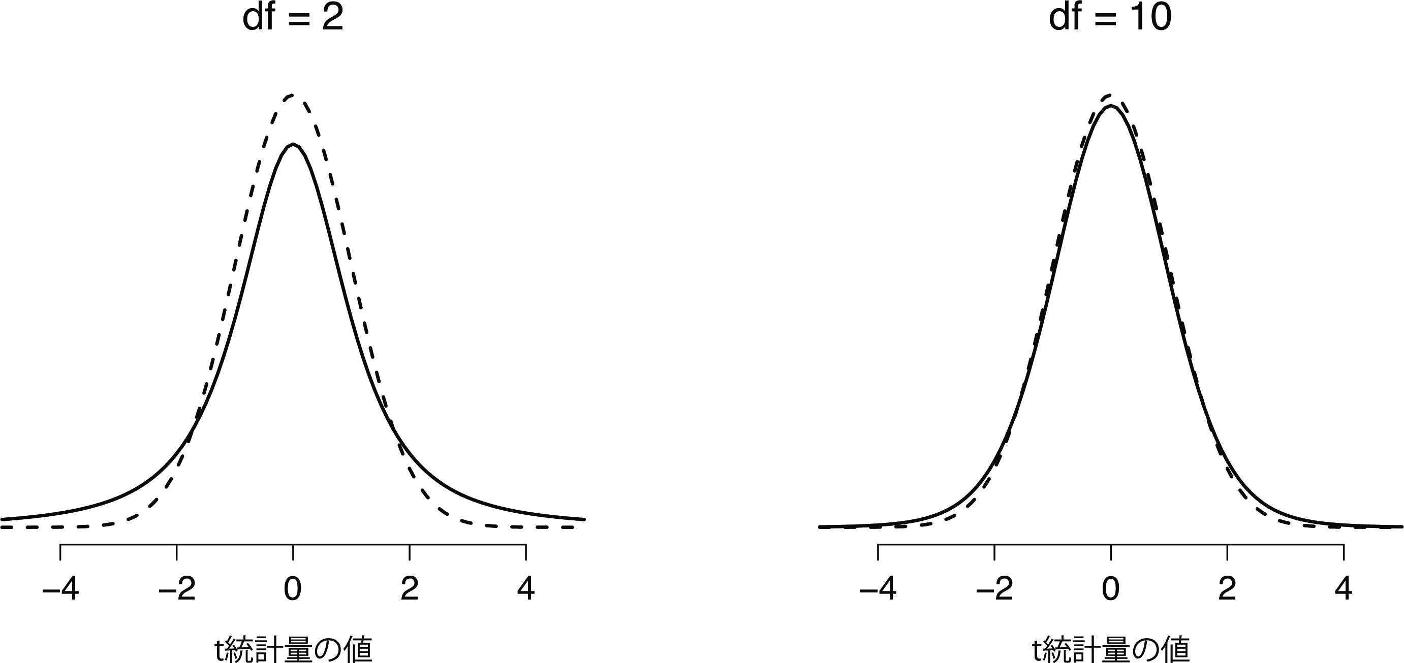 自由度2（左）と自由度10（右）の\(t\)分布，および比較目的で標準正規分布（平均0と標準偏差1）点線でプロットしたもの。\(t\)分布は正規分布よりも重い裾（高い尖度）を持つことに注意。この違いは，自由度が非常に小さい場合にはかなり誇張されるが，自由度が大きな値の場合は無視できる。言い換えると，自由度が大きな値の場合，\(t\)分布は本質的に正規分布と同じである。