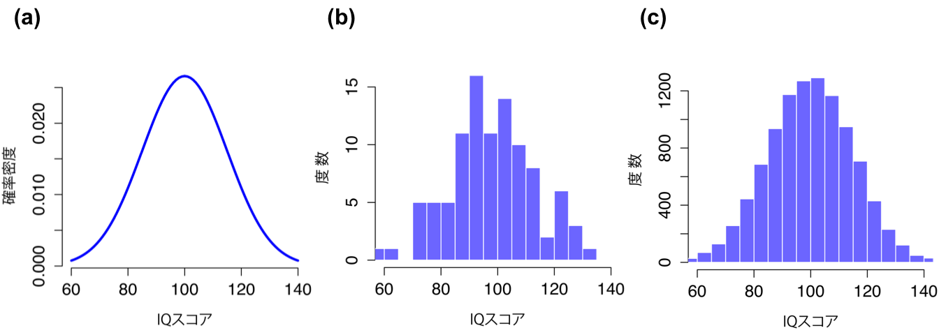 IQスコアの母集団分布(a)とそこから無作為抽出された2つの標本。図の(b)は100個の観測値を含む標本で(c)は10,000個の観測値を含む標本。