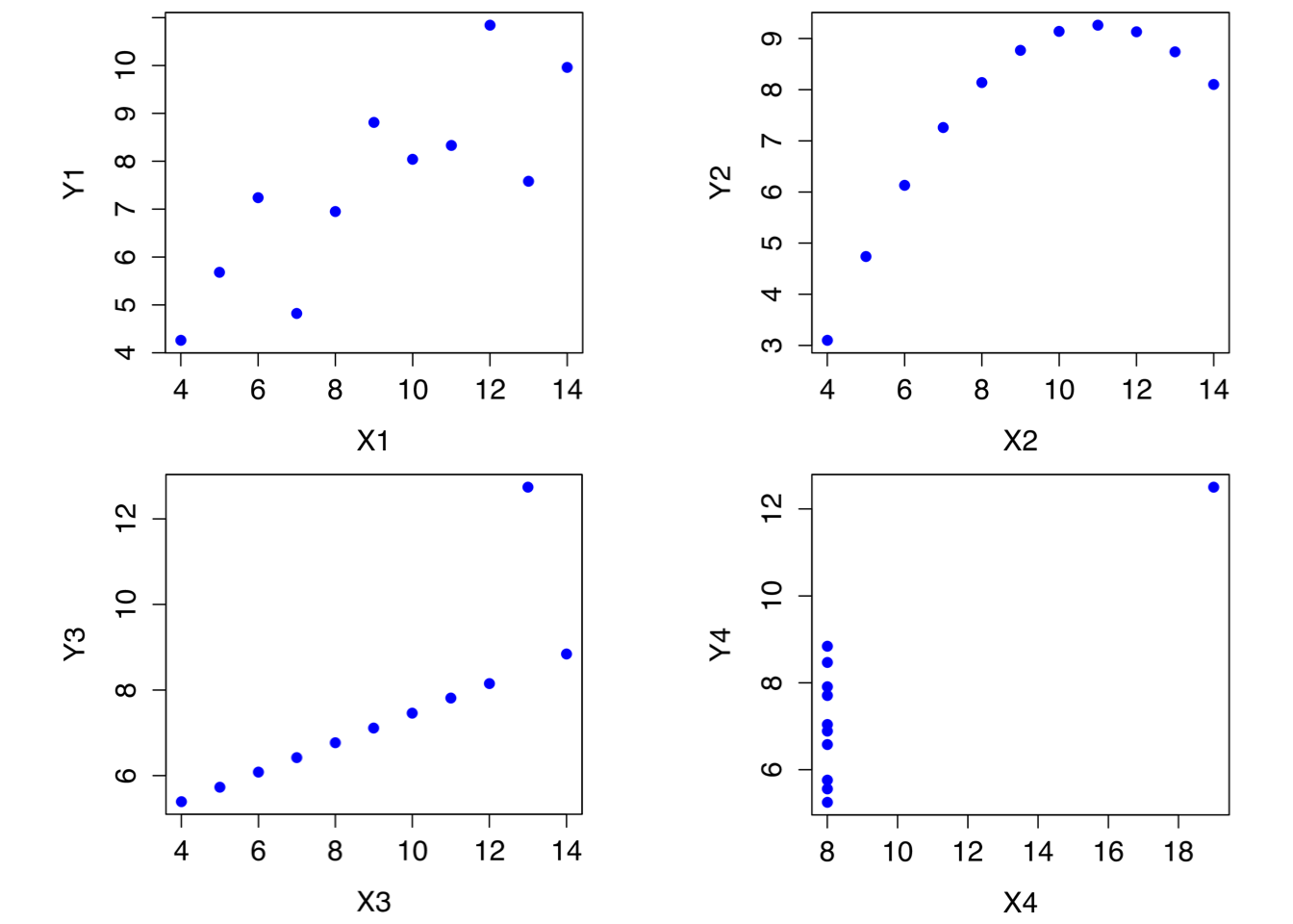 アンスコムの例。 これらの4つのデータはどれもピアソンの相関係数は\(r=.816\)であるが，質的には互いに異なっている。