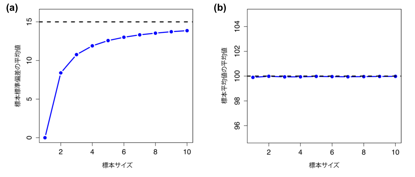 標本の平均値は母集団平均値の不偏推定値であるが（図の(a)），標本の標準偏差は母集団標準偏差に対する偏りありの推定値である（図の(b)）。 この図では，まず1つの観測値を含む標本の抽出を10,000回シミュレートし，次に2つの観測値を含む標本の抽出を10,000回シミュレートし，という形で標本サイズ10までシミュレーションを行った。各データセットは架空のIQデータであり，母集団平均値は100，標準偏差は15である。平均値の場合，標本平均値は標本サイズに関係なく100に近い値になる(a)。しかし，標本の標準偏差は小さすぎる(b)値になることがわかる。とくに標本サイズが小さい場合にその傾向が顕著である。
