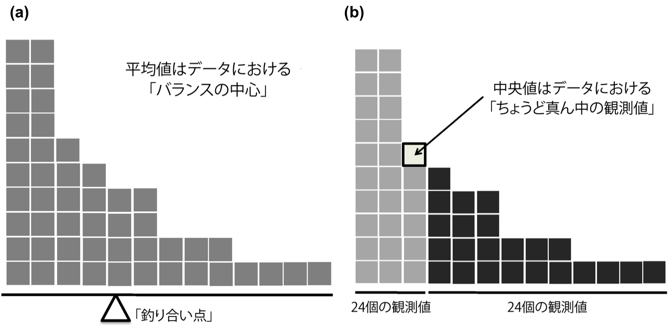 平均値と中央値の違い。平均値は基本的にデータセットの「重心」。ヒストグラムでそれぞれのデータをブロックとして表したとき，シーソーのようにバランスが取れる地点が平均値になる(a)。これに対し，中央値は中央にあるブロックのことであり，そのブロックよりも大きな観測値と小さな観測値のブロックは数が同じになる(b)。