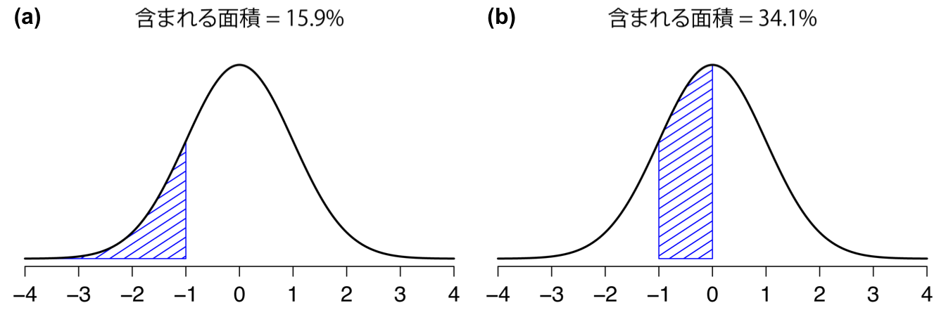 「曲線の下の領域」についての別の2つの例。観測値が平均値から標準偏差1つ分下より小さな範囲に収まる確率(a)は15.9％，平均値とそこから標準偏差1つ分下の範囲との間にある確率(b)は34.1％。この2つを足し合わせると15.9％+34.1%=50％)になる。つまり，正規分布データの場合に観測値が平均値を下回る確率は50％。もちろん，平均を上回る確率も50％になる。