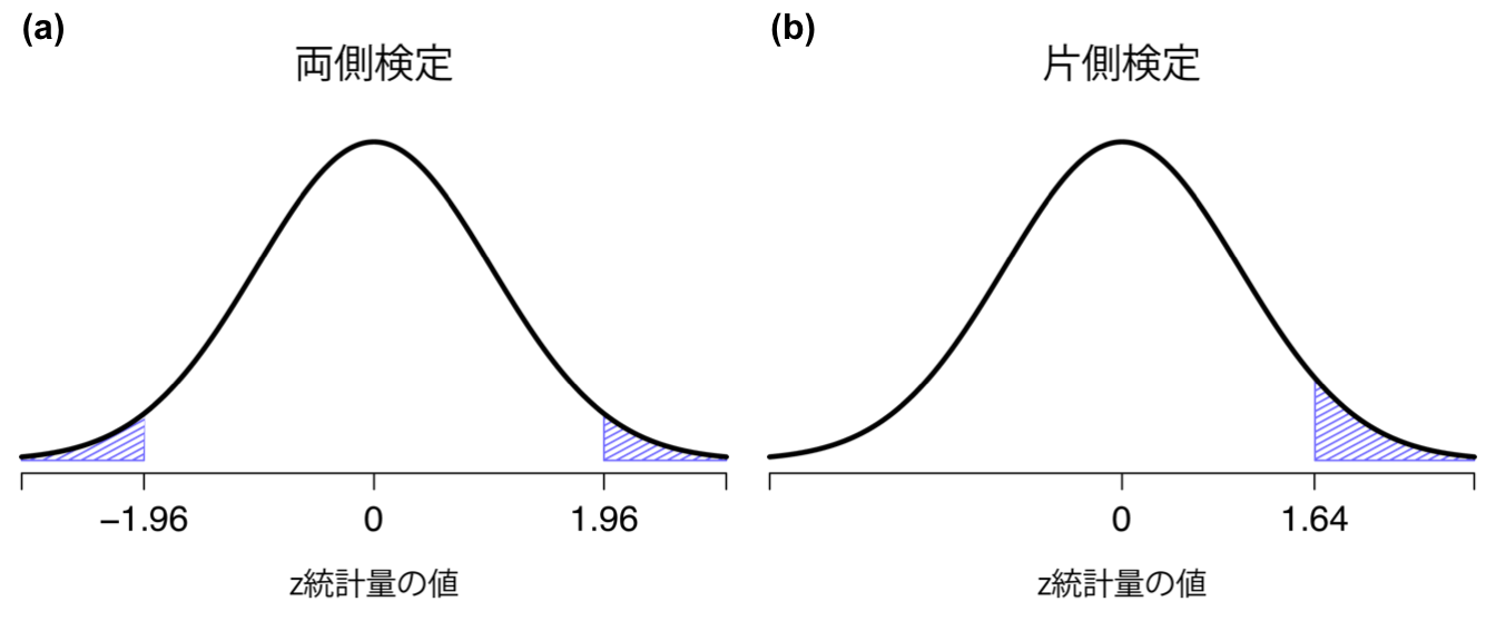 両側z検定(a)と片側z検定(b)の棄却域