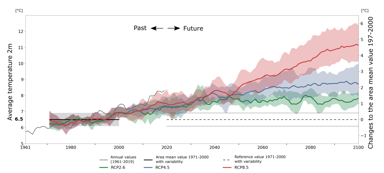 Climate scenarios in the Alps. Adapted after @Olefs2021