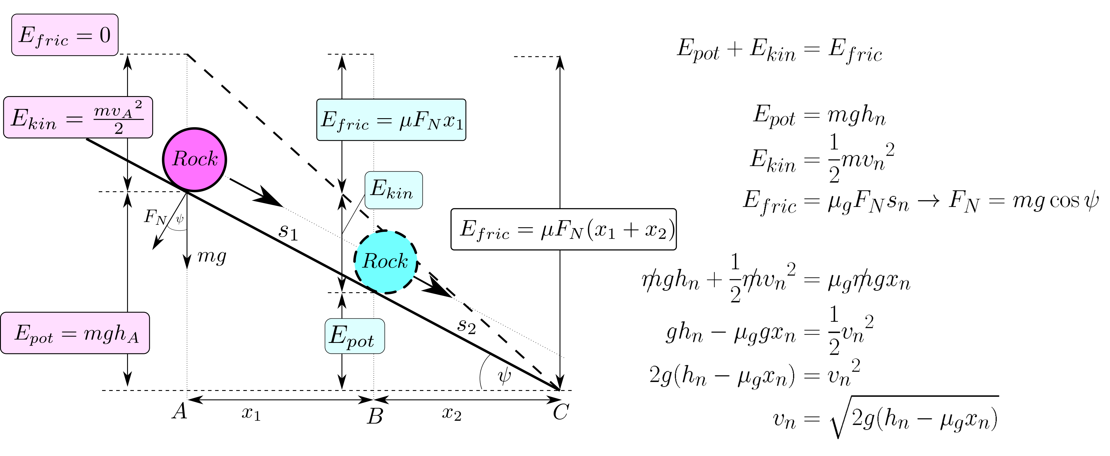 Basic principles of energy conversion for a mass point when gliding with constant friction factor.