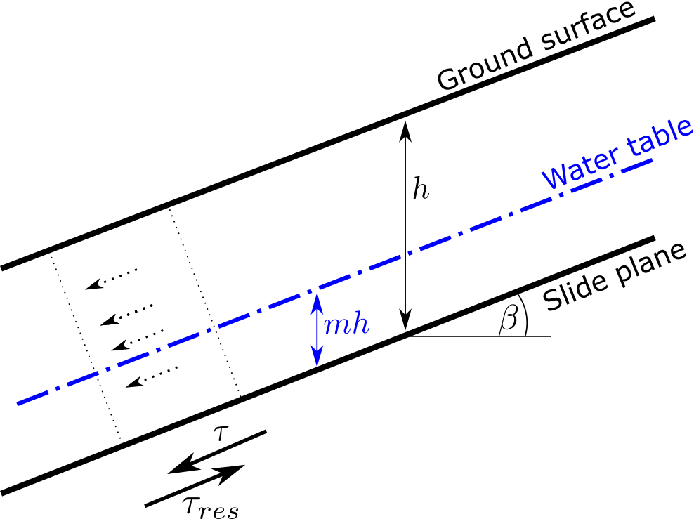 Concept of the infinite slope stability model