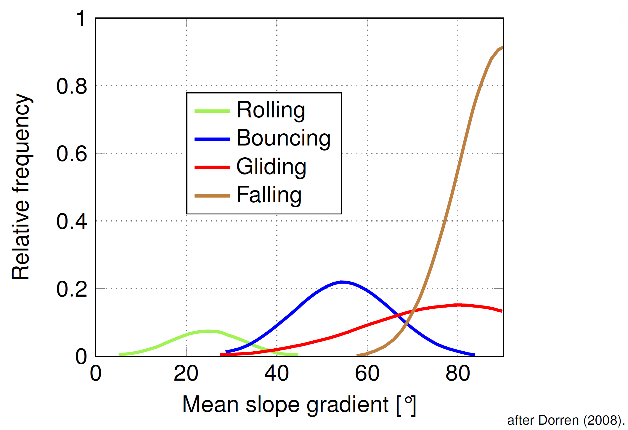 Distribution of motion depends on mean slope gradient.