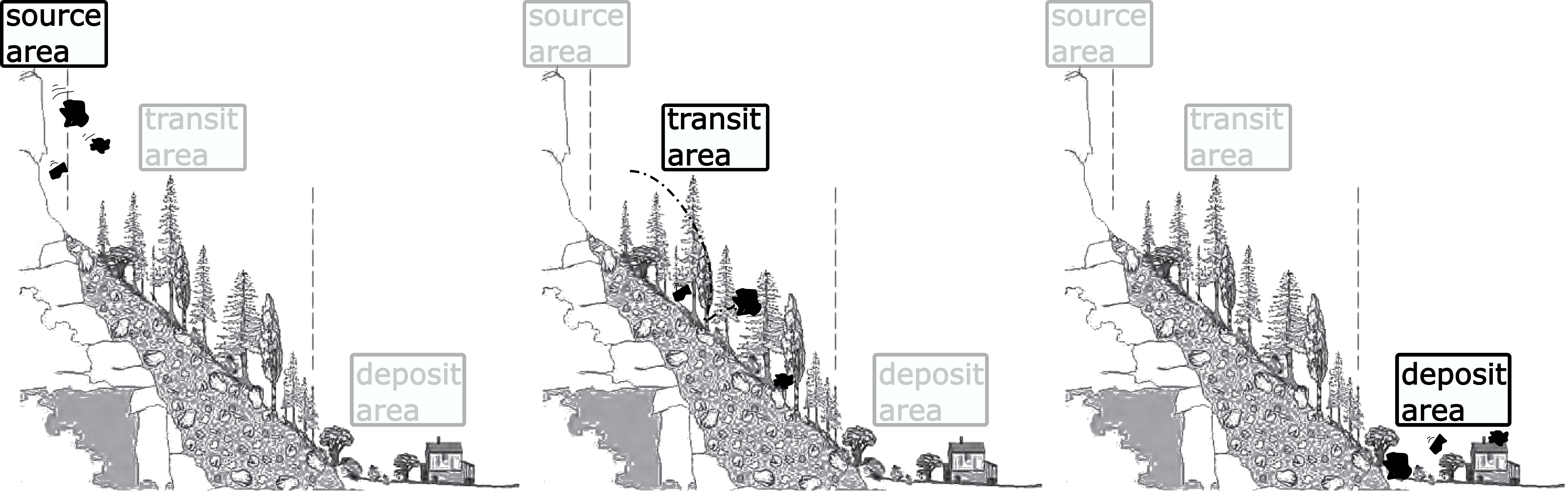 Three main rockfall process zones. Modified according to [@Dorren2007]