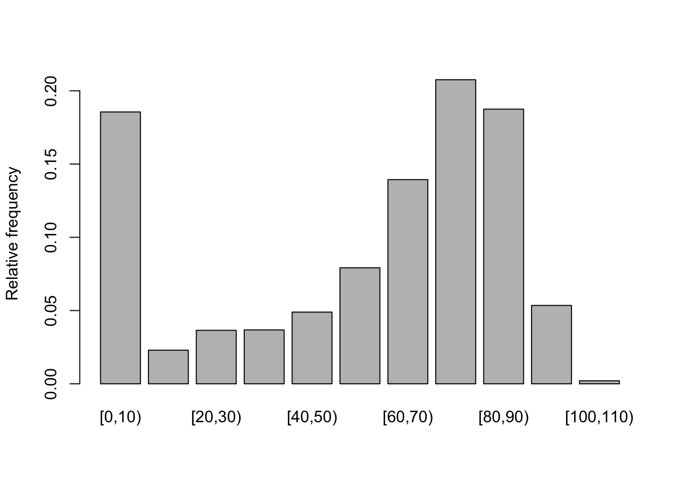 Relative frequiencies for grouped ages.