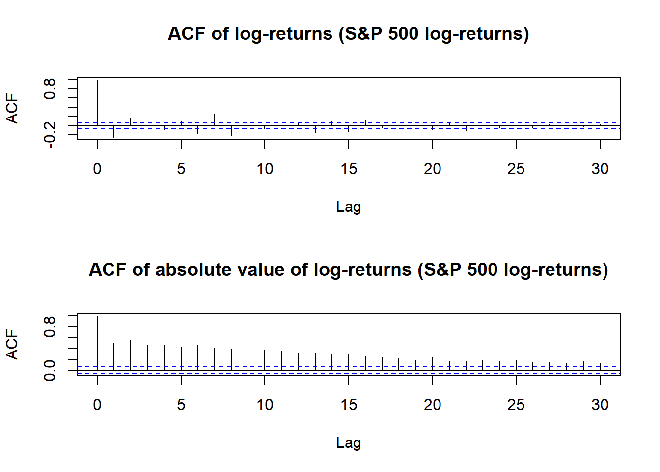 Autocorrelation of S&P 500 log-returns