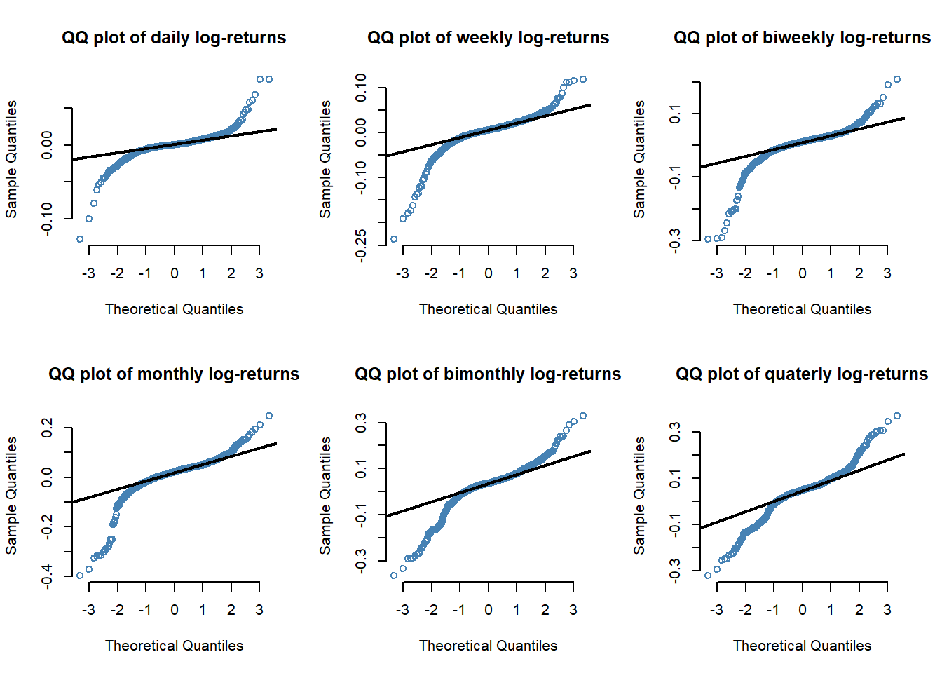 QQ plots of S&P 500 log-returns