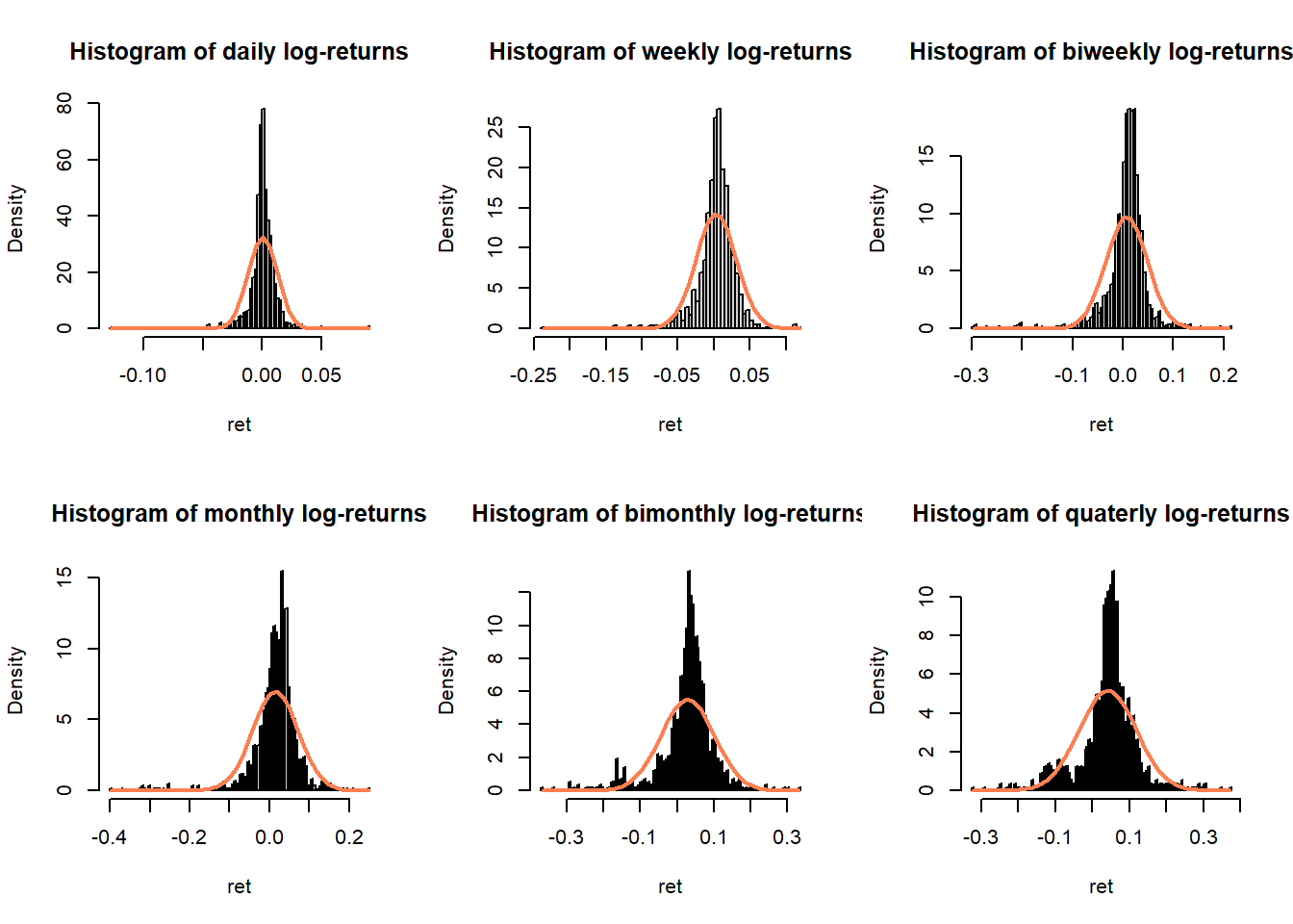 Histograms of S&P 500 log-returns compared with normal distribution