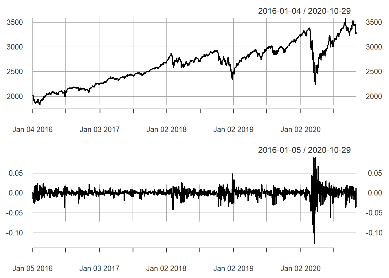 S&P 500 price and log return