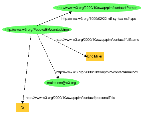 A RDF graph encoding the contact details of Erik Miller. The statement 'Erik is a doctor' is encoded as 'eric:me contact:personalTitle Dr.'