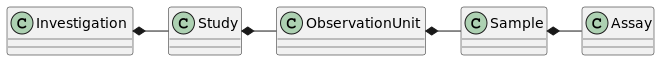 Classes availible within the `ASPAR KR` database. Each class `owns' lower level classess. For example, a sample has associated assays.