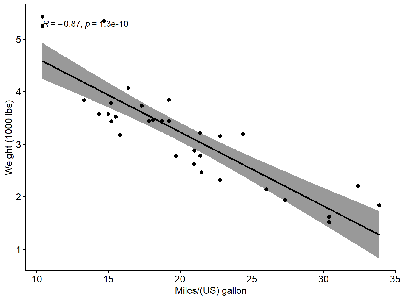 Scatter plot with smooth fit curve