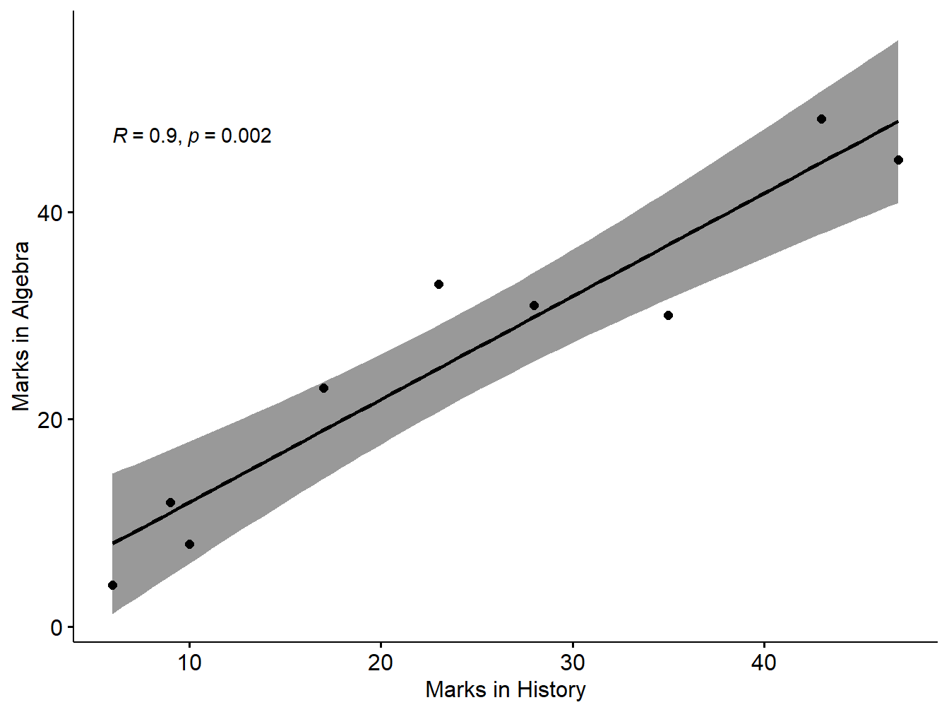 Scatter plot with smooth fit curve