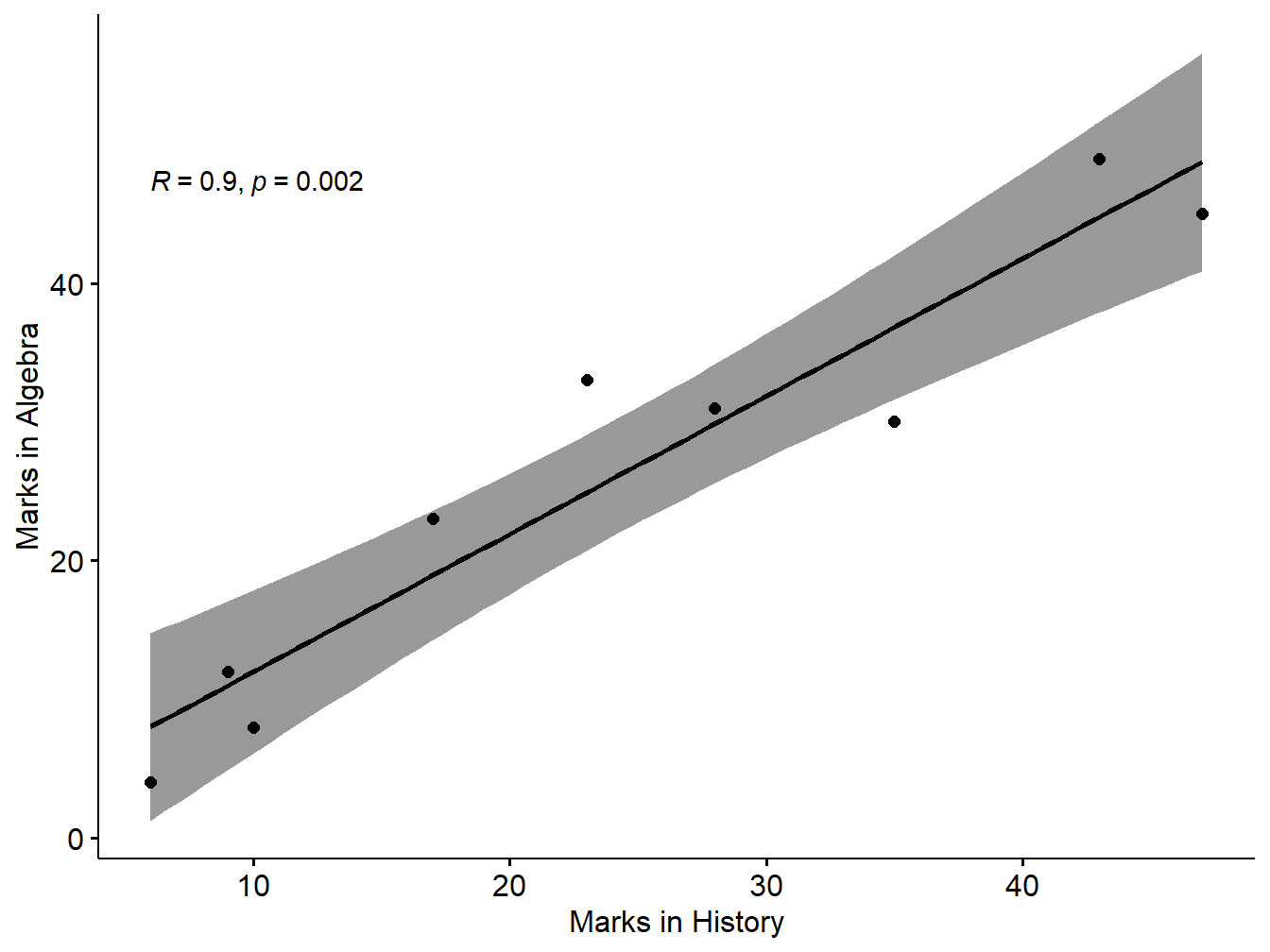 Chapter 5 Correlation and Regression Analysis in R