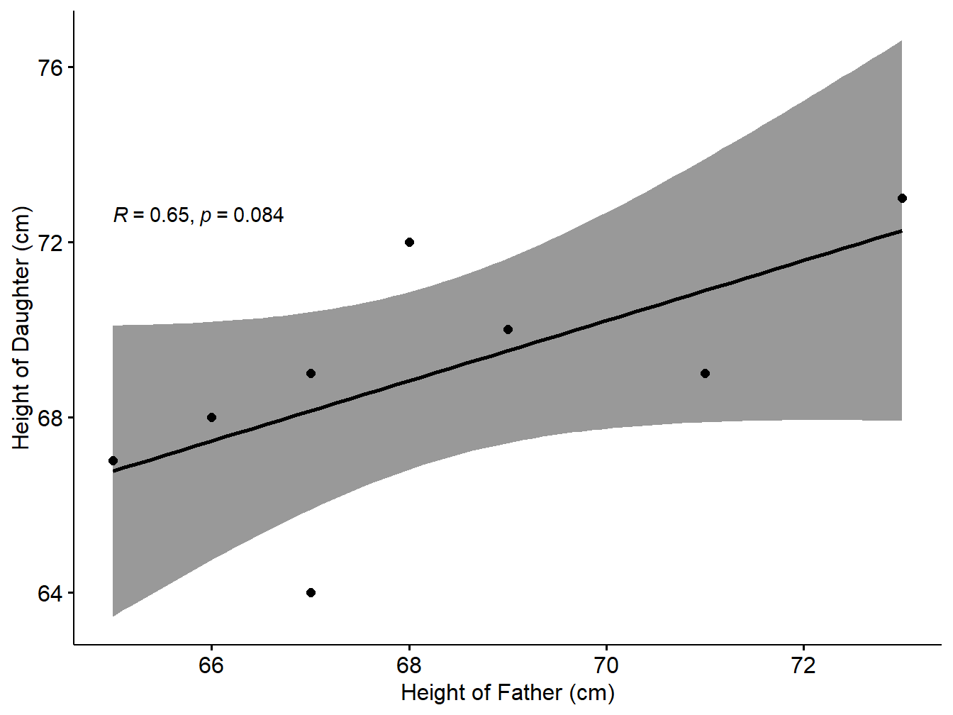 Chapter 5 Correlation And Regression Analysis In R 20imcal204 Statistics Lab Laboratory Manual