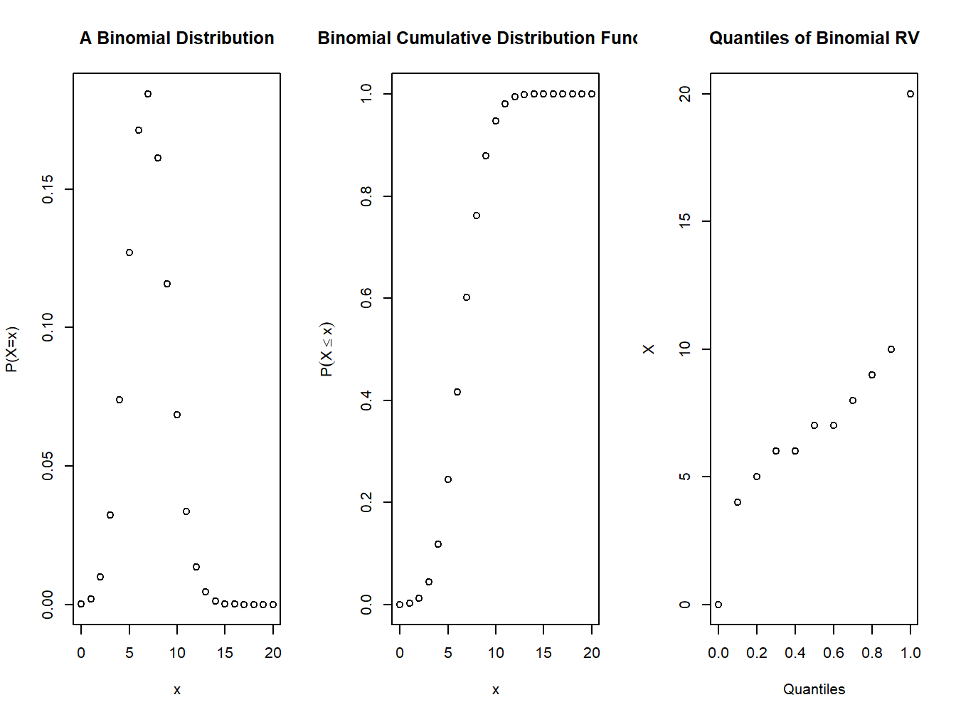 pmf and cdf of a binomial distribution