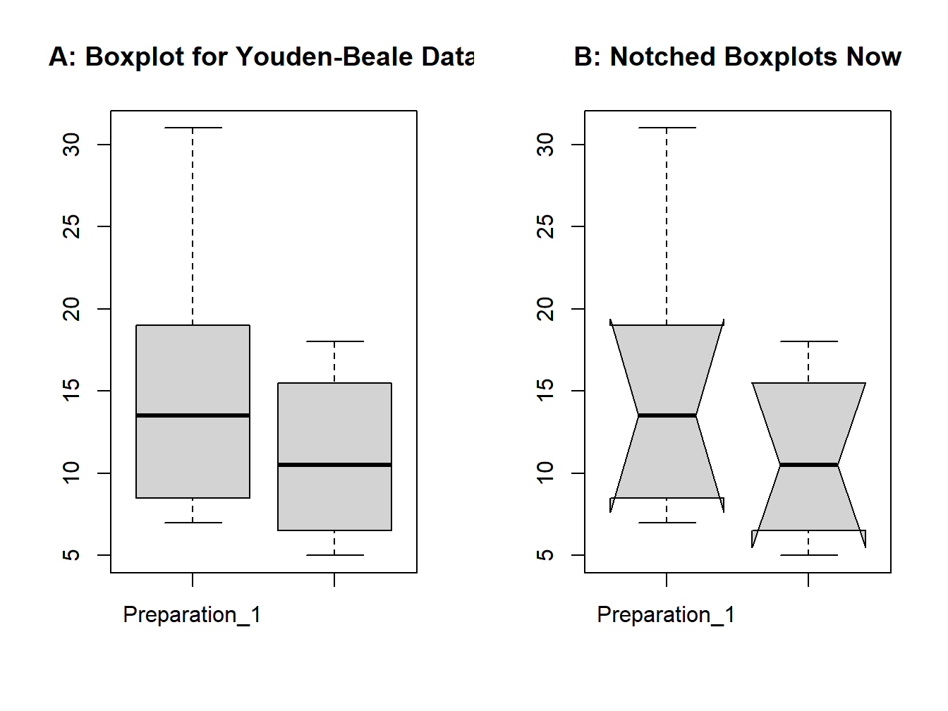 Boxplot for the Youden-Beale Experiment